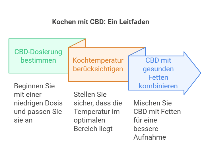 tipps kochen mit cbd grafik